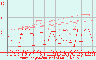 Courbe de la force du vent pour Mhleberg