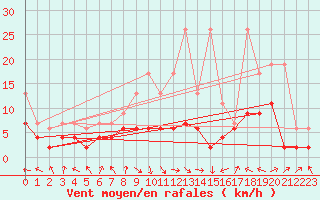 Courbe de la force du vent pour Altenrhein