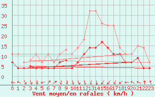 Courbe de la force du vent pour San Clemente