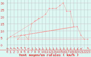 Courbe de la force du vent pour Trapani / Birgi