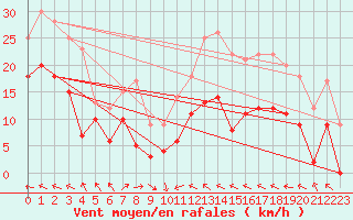 Courbe de la force du vent pour Agen (47)