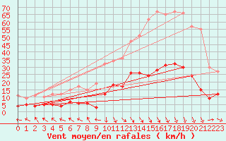 Courbe de la force du vent pour Carpentras (84)