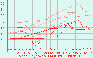 Courbe de la force du vent pour Dunkerque (59)