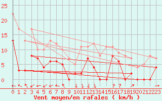 Courbe de la force du vent pour Romorantin (41)