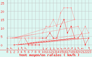 Courbe de la force du vent pour Epinal (88)