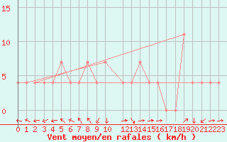 Courbe de la force du vent pour Veliko Gradiste