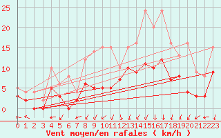 Courbe de la force du vent pour Epinal (88)