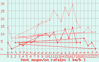 Courbe de la force du vent pour Belorado