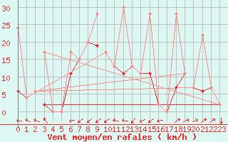 Courbe de la force du vent pour Eskisehir