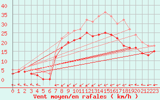 Courbe de la force du vent pour Cap de la Hague (50)