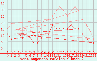 Courbe de la force du vent pour Le Touquet (62)