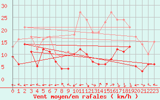 Courbe de la force du vent pour Aurillac (15)