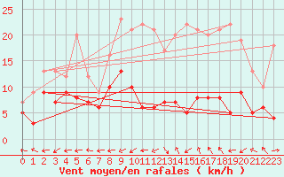 Courbe de la force du vent pour Albi (81)