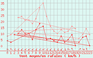 Courbe de la force du vent pour Pujaut (30)