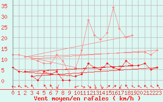 Courbe de la force du vent pour La Comella (And)