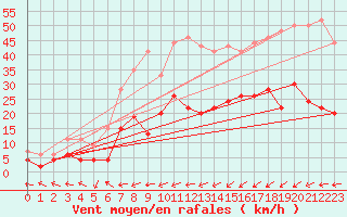 Courbe de la force du vent pour Belfort-Dorans (90)