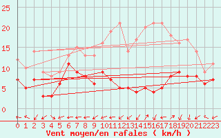 Courbe de la force du vent pour Grenoble/St-Etienne-St-Geoirs (38)