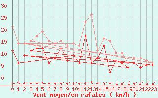 Courbe de la force du vent pour Gottfrieding