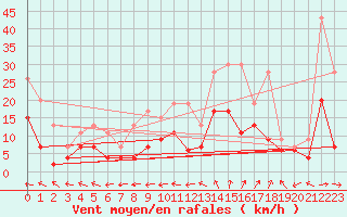 Courbe de la force du vent pour Dax (40)