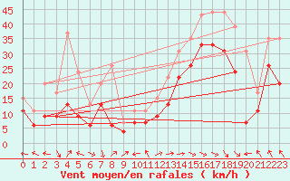 Courbe de la force du vent pour Ajaccio - La Parata (2A)