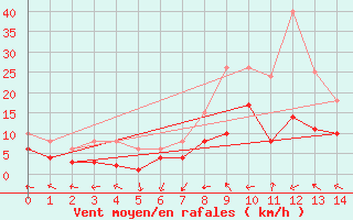 Courbe de la force du vent pour Lichtenhain-Mittelndorf