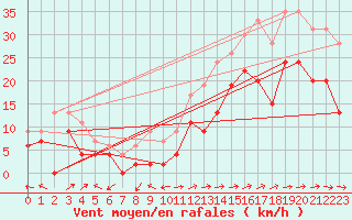 Courbe de la force du vent pour Bergerac (24)