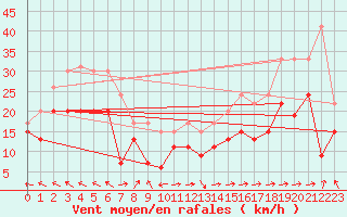 Courbe de la force du vent pour Cap Corse (2B)