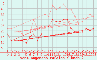Courbe de la force du vent pour Lille (59)