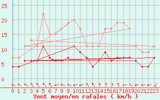 Courbe de la force du vent pour Belfort-Dorans (90)