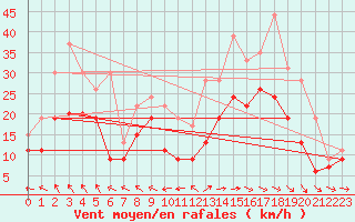 Courbe de la force du vent pour Agen (47)