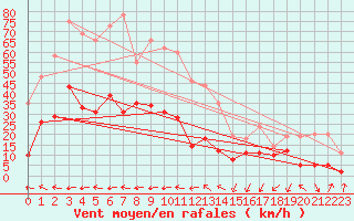 Courbe de la force du vent pour Le Luc - Cannet des Maures (83)