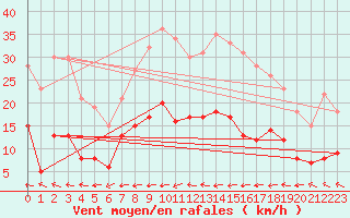 Courbe de la force du vent pour Carlsfeld