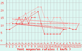 Courbe de la force du vent pour Grenoble/St-Etienne-St-Geoirs (38)