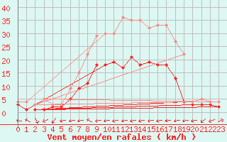 Courbe de la force du vent pour Genthin