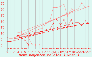 Courbe de la force du vent pour Saint-Dizier (52)