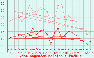 Courbe de la force du vent pour Hoherodskopf-Vogelsberg