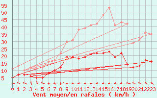 Courbe de la force du vent pour Wernigerode