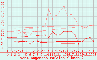 Courbe de la force du vent pour Tarancon