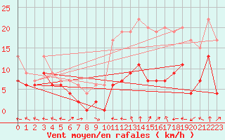 Courbe de la force du vent pour Agen (47)