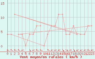 Courbe de la force du vent pour Ischgl / Idalpe