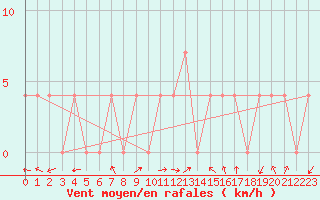 Courbe de la force du vent pour Eisenkappel