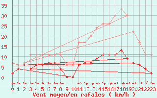 Courbe de la force du vent pour Guret Saint-Laurent (23)