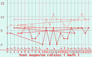 Courbe de la force du vent pour Carpentras (84)