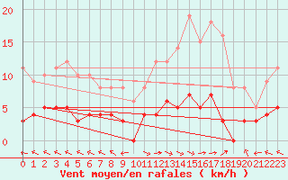 Courbe de la force du vent pour Carpentras (84)