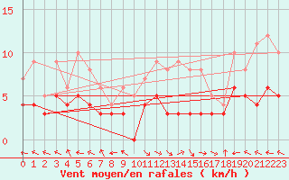 Courbe de la force du vent pour Carpentras (84)