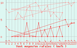 Courbe de la force du vent pour La Comella (And)