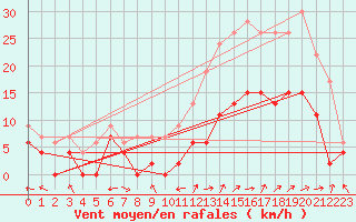 Courbe de la force du vent pour Avignon (84)