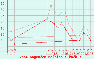 Courbe de la force du vent pour Calais / Marck (62)