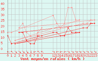 Courbe de la force du vent pour Fortun