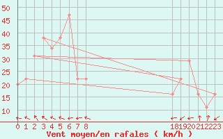 Courbe de la force du vent pour le bateau BATFR20